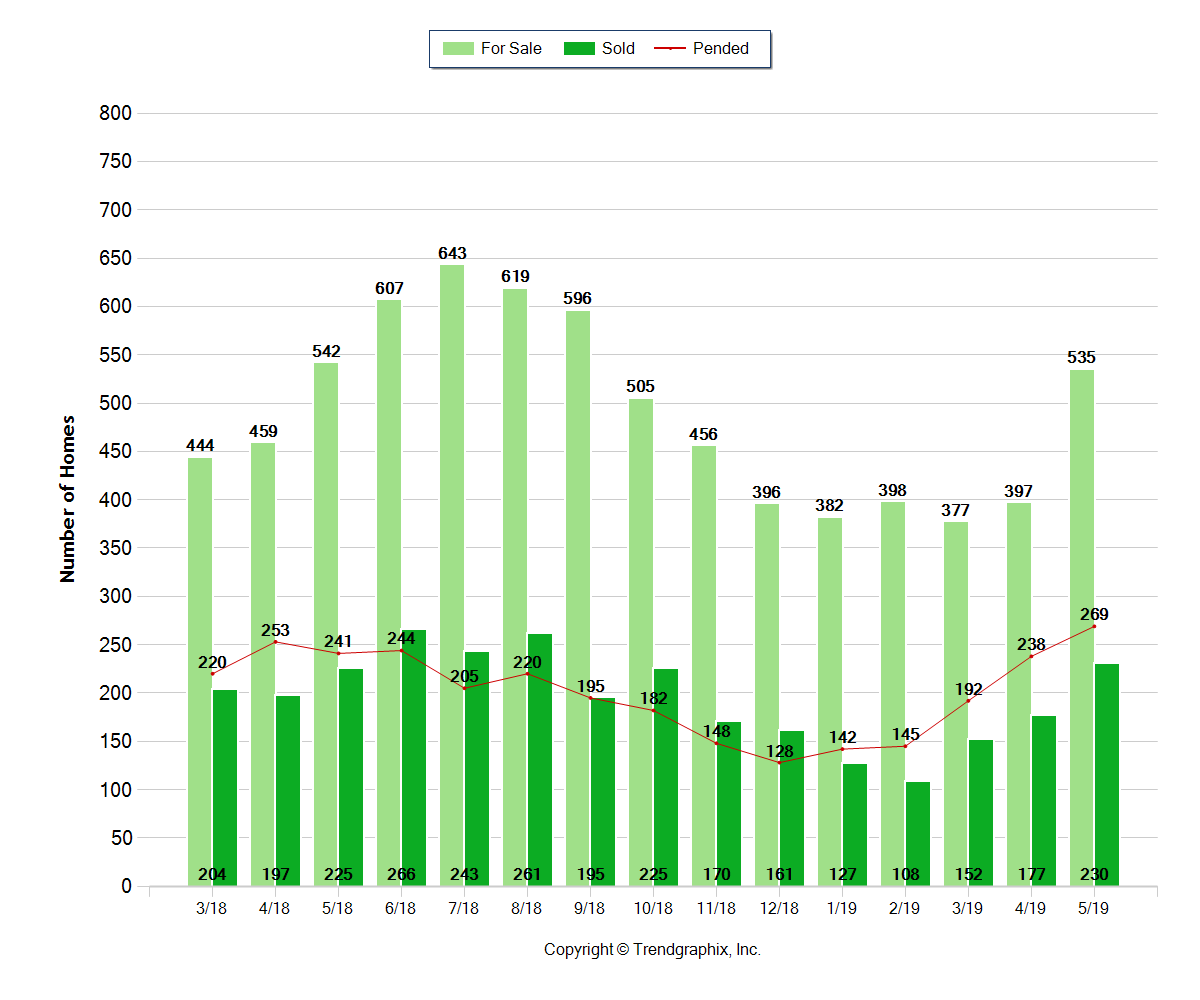 Bend Oregon Real Estate Trends