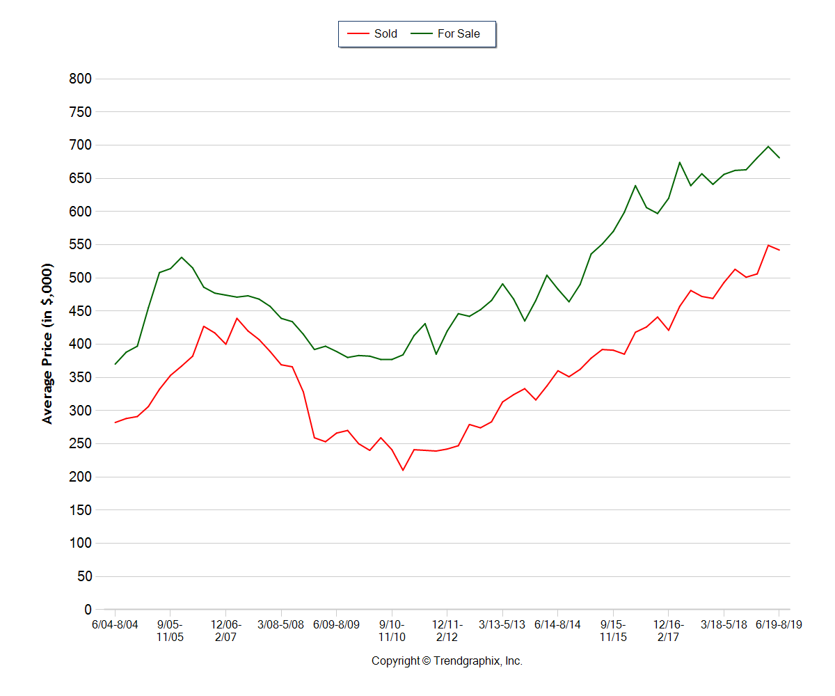 Bend Oregon Real Estate Trends - 15 years
