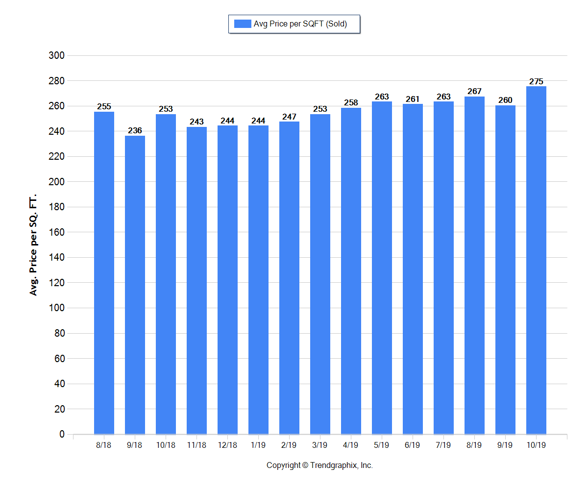 Bend Oregon Real Estate Trends
